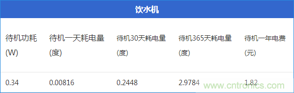 九大家電待機功耗實測：最耗電的居然是它！