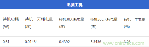 九大家電待機功耗大起底：最耗電的居然是它！