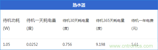 九大家電待機功耗大起底：最耗電的居然是它！