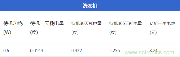 九大家電待機功耗大起底：最耗電的居然是它！