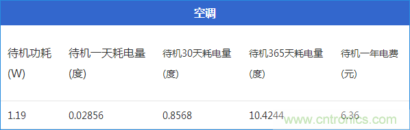 九大家電待機功耗大起底：最耗電的居然是它！