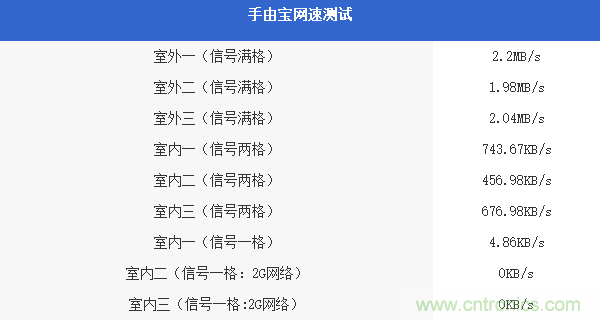 出差必備神器！可充電的移動無線路由手由寶體驗測評
