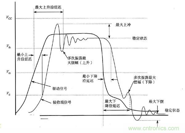 求助——反射、串擾、抖動后，我的信號變成什么鬼？
