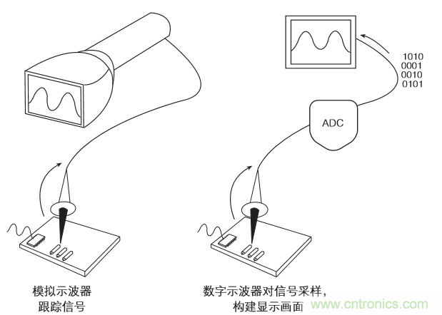 示波器的分類簡(jiǎn)介都在這里，趕緊收藏吧！