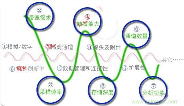 不會選示波器的都往這兒瞅，如何選擇合適的示波器