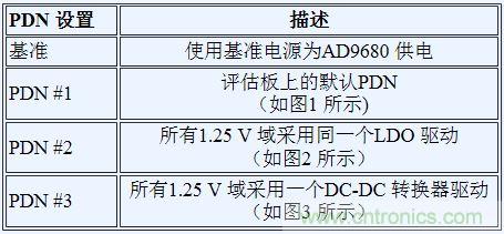 如何利用開關穩(wěn)壓器為GSPS ADC 供電