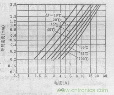 (多圖) 超強整理！PCB設(shè)計之電流與線寬的關(guān)系
