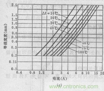 (多圖) 超強整理！PCB設(shè)計之電流與線寬的關(guān)系