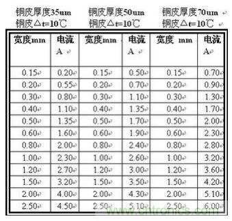 (多圖) 超強整理！PCB設(shè)計之電流與線寬的關(guān)系