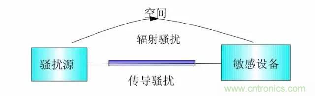 熱帖整理：EMC理論基礎(chǔ)，讓你從此遠(yuǎn)離EMC困擾！