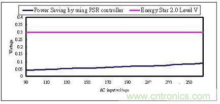 飛兆案例分析:高效率充電器電源設計方案