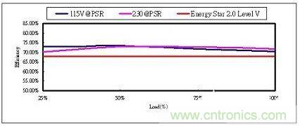 飛兆案例分析:高效率充電器電源設計方案