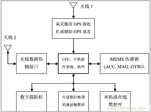 MEMS傳感器在先進(jìn)移動的應(yīng)用中扮演什么角色？