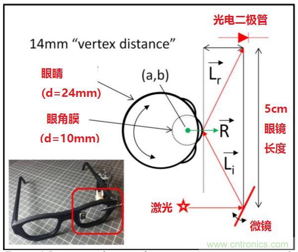 揭秘VR及移動設備如何實現(xiàn)眼動追蹤？