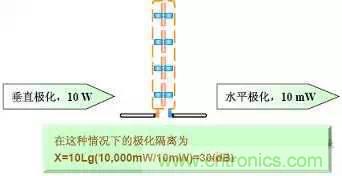 EMC測(cè)試中為什么往往垂直極化的測(cè)試結(jié)果大于水平極化？