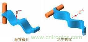 EMC測(cè)試中為什么往往垂直極化的測(cè)試結(jié)果大于水平極化？