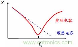 采用電容器抑制電磁干擾時需要注意什么？