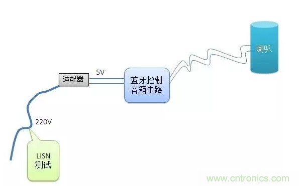 傳導(dǎo)發(fā)射，狠招不出，限值超標(biāo)就是解決不了