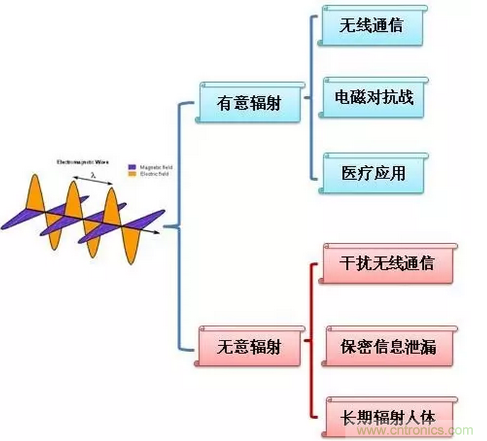 CISPR22 RE ClassB測試中RE輻射超標(biāo)十幾dB，怎么辦？