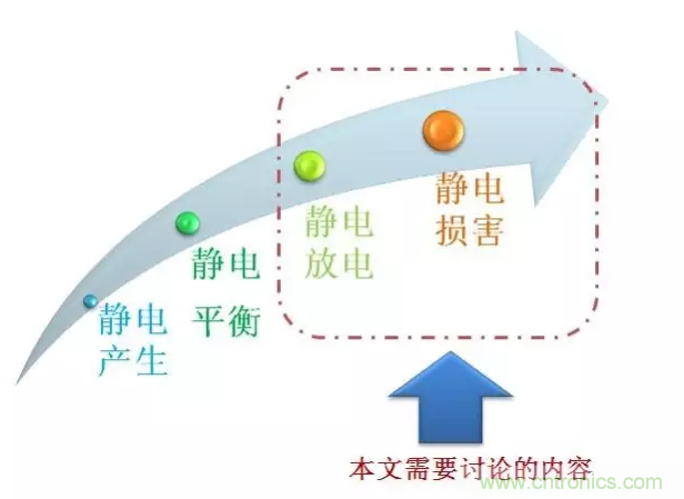 靜電防護(hù)直接動(dòng)手，設(shè)計(jì)與整改相輔相成！