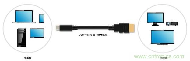 HDMI搭配USB Type-C，轉(zhuǎn)接配件廠商將受沖擊！