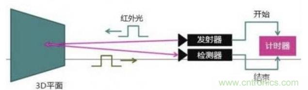 由來(lái)已久的ToF技術(shù)真的不可取代？