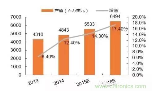 SiP封裝如何成為超越摩爾定律的重要途徑？