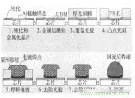 SiP封裝如何成為超越摩爾定律的重要途徑？