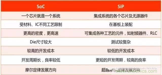 SiP封裝如何成為超越摩爾定律的重要途徑？
