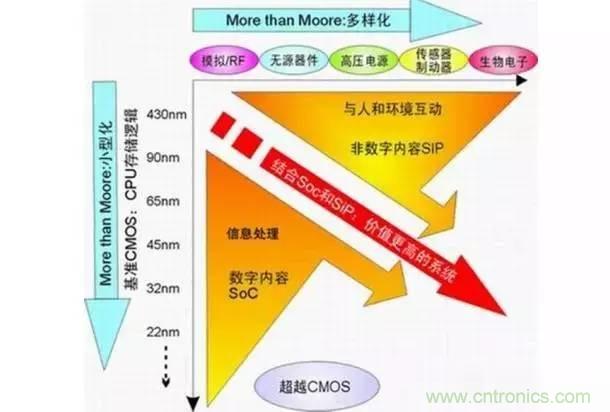 SiP封裝如何成為超越摩爾定律的重要途徑？