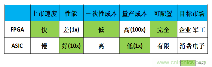 FPGA與ASIC，誰將引領(lǐng)移動端人工智能潮流？