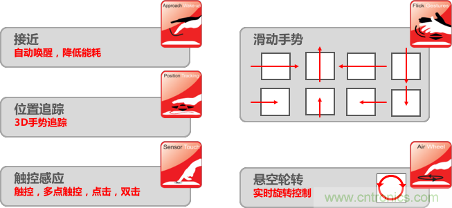 基于電場(chǎng)感應(yīng)原理的3D手勢(shì)識(shí)別技術(shù)，你會(huì)玩嗎？