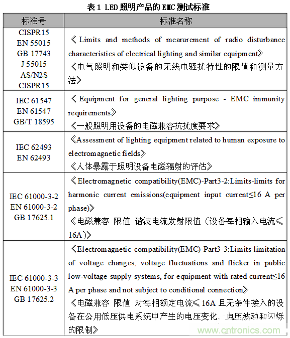 1、EMC測試標準