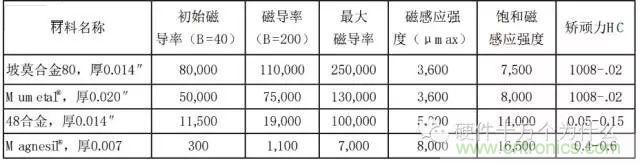 論靜電屏蔽、靜磁屏蔽和高頻電磁場(chǎng)屏蔽的異同