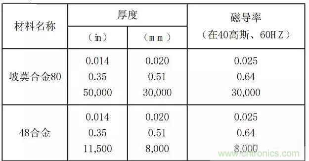 論靜電屏蔽、靜磁屏蔽和高頻電磁場(chǎng)屏蔽的異同