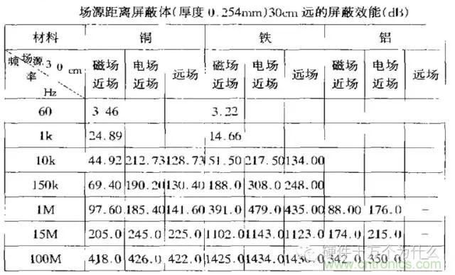 論靜電屏蔽、靜磁屏蔽和高頻電磁場(chǎng)屏蔽的異同