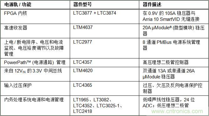 適用于 FPGA、GPU 和 ASIC 系統(tǒng)的電源管理