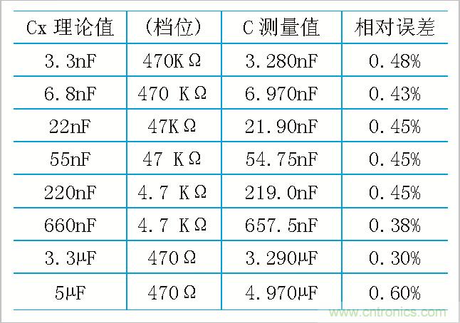 用555定時(shí)器如何設(shè)計(jì)電容測(cè)試儀？