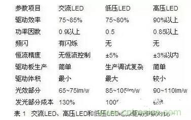 交流LED、高壓LED和低壓LED電源驅(qū)動(dòng)參數(shù)對比