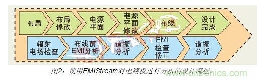 如何利用EMIStream來解決板級(jí)EMI問題？