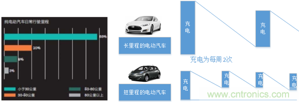 從使用場景和不同角度談電動(dòng)汽車快充技術(shù)
