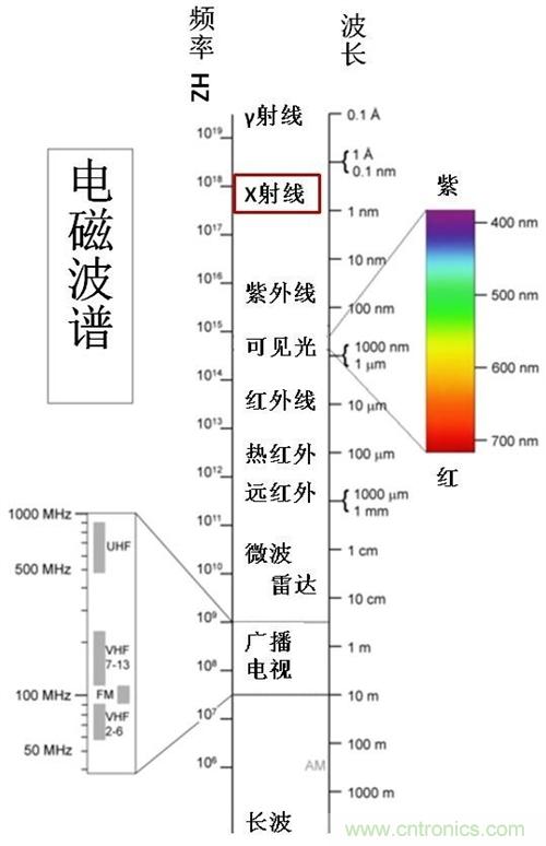 到底什么是電磁輻射？由WHO告訴你吧