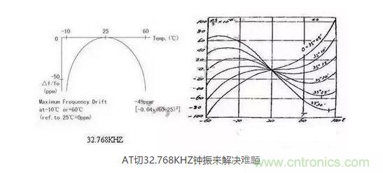 【導(dǎo)讀】目前在電子產(chǎn)品日新月異的今天，成本問題肯定是生產(chǎn)商考慮的重要因素，同樣對(duì)晶振的運(yùn)用也會(huì)考慮到成本因素，那有啥好的辦法來幫忙解決令人頭疼的晶振匹配和溫度漂移呢？  目前在電子產(chǎn)品日新月異的今天，成本問題肯定是生產(chǎn)商考慮的重要因素，同樣對(duì)晶振的運(yùn)用也會(huì)考慮到成本因素，因此工程師在設(shè)計(jì)電路時(shí)，因有源晶體振蕩器(俗稱鐘振)比普通無源諧振器價(jià)格高出5~10倍，從而更多地選擇使用無源的晶體運(yùn)用到電路中;只有在一些高端產(chǎn)品如工控類、高速通信類產(chǎn)品才比較青睞使用有源晶振，因此就產(chǎn)生了以上常見的問題。  　　究其原因，無源晶振的使用效果不僅取決于晶振本身的指標(biāo)，還與振蕩電路的設(shè)計(jì)匹配關(guān)聯(lián)性極大，也常常出現(xiàn)匹配不理想的狀況。有源晶振是直接將晶體與鐘振IC"捆 綁"封裝調(diào)試后，提供給用戶，避免了客戶端因晶體負(fù)載匹配不當(dāng)，造成電路頻率漂移的麻煩，下面來淺談?dòng)性淳д?鐘振)是如何做到避免以上不良的。  　　石英晶體俗稱水晶，成分為二氧化硅，具有"壓電效應(yīng)"和極高的品質(zhì)因數(shù)，被應(yīng)用于各種振蕩電路，其頻率穩(wěn)定度一般可以達(dá)到10-6~10-8數(shù)量級(jí)，甚至更高。然而其頻率精度受到石英晶體自身所固有的兩個(gè)特性影響：頻率牽引量(TS)和溫漂。頻率牽引量是描述石英晶體頻率精度隨著負(fù)載電容變化而變化的物理量，單位為PPM/PF.溫漂是描述晶體頻率精度隨著溫度的變化而變化的物理量，為石英晶體所固有的特性，其頻率溫度曲線與石英晶片的切型和切角有關(guān)。從用戶使用角度講，用戶沒法改變晶片的切角切型，卻很容易改變振蕩回流的負(fù)載，也正因此原因，客戶在使用晶體諧振器時(shí)，容易出現(xiàn)因負(fù)載不匹配造成的頻率漂移現(xiàn)象。  　　鐘振之所具有高精度和高穩(wěn)定度，原因在于鐘振內(nèi)部使用了專業(yè)振蕩IC,已經(jīng)在未對(duì)鐘振封裝前，通過對(duì)水晶片上的電極噴銀或者刻蝕等方式改變晶片厚度對(duì)晶體頻率進(jìn)行微調(diào)，從而使振蕩電路輸出想要的目標(biāo)頻率，避免了因負(fù)載不匹配造成的頻率漂移，提高了振蕩電路的精度。  　　上文提到石英晶體還有一個(gè)重要的特性--溫漂。所有的石英晶體材料做成的頻率器件，均有一定的溫漂。溫漂成為影響石英晶體諧振器及石英晶體振蕩器頻率精度的重要因素。溫補(bǔ)鐘振(TCXO)，恒溫鐘振(OCXO)，都是針對(duì)晶體的頻率溫度特性做相應(yīng)的補(bǔ)償，頻率精度TCXO小于±2.5ppm,OCXO小于±10ppb(1ppb=10-3ppm)，甚至更高。溫度補(bǔ)償，成為彌補(bǔ)石英晶體溫漂的重要手段。然而，市面上針對(duì)KHZ級(jí)別的溫補(bǔ)鐘振少之又少，其原因，我可以從晶體的切型方面分析。  　　石英晶片的切型大致可以分為AT切、BT切、CT切、DT切等，不同的切型，所對(duì)應(yīng)的頻率溫度曲線不一樣。下面兩幅圖的分別為音叉32.768KHZ晶體和AT切MHZ晶體的頻率溫度曲線。 1 　　音叉32.768KHZ晶體頻率溫度曲線為二次拋物線，隨著工作溫度偏離常溫25℃越遠(yuǎn)，溫漂也隨之變大，-10℃~60℃其溫漂達(dá)到將近50ppm,如按工業(yè)級(jí)-40℃~85℃計(jì)算，溫漂高達(dá)151ppm,難以適應(yīng)工業(yè)級(jí)工作溫度范圍的電子產(chǎn)品，對(duì)其進(jìn)行溫度補(bǔ)償也較為困難，因此，市面上針對(duì)32.768KHZ的TCXO很少，且價(jià)格極為昂貴。對(duì)于一般的消費(fèi)類電子行業(yè)，如需工業(yè)級(jí)-40℃~85℃，且溫度頻差控制在±30ppm以內(nèi)，使用普通音叉型32.768KHZ晶體，是無法滿足要求的。然而，如果能將晶片切型改為AT切的切型，那么工業(yè)級(jí)溫度頻差控制在±30ppm以內(nèi)將不成問題。下面來了解一下AT切 32.768KHZ鐘振是如何實(shí)現(xiàn)的。  　　AT切晶體頻率溫度曲線為三次曲線，呈躺著的"S"型曲線，隨著溫度的變化，溫漂呈"S"型軌跡變化，大致在-10℃和+60℃時(shí)，有兩個(gè)"拐點(diǎn)",即溫漂又會(huì)反方向拐回來。因此，只要控制好晶片的切角在一定的公差范圍內(nèi)，那么保證兩個(gè)拐點(diǎn)溫漂在-40℃~85℃時(shí)不超過±30ppm并不是一件難事。然而，AT切晶體只針對(duì)MHZ頻率的晶體，如何轉(zhuǎn)換成32.768KHZ頻率?鐘振32.768KHZ通過分頻方式，便可以實(shí)現(xiàn)。如采用AT切16.777216MHZ晶體，通過512分頻，那么就可以得到想要的32.768KHZ頻率。鐘振實(shí)現(xiàn)對(duì)頻率的分頻并不困難，都集成在振蕩IC內(nèi)部。因此，使用AT切MHZ 分頻實(shí)現(xiàn)的32.768KHZ鐘振，在頻率溫度特性上，有很大的改良，在沒有進(jìn)行溫度補(bǔ)償?shù)臅r(shí)候，-40℃~85℃條件下，溫度頻差保持在±30ppm甚至±20ppm都是可以實(shí)現(xiàn)的。  　　以上提到鐘振的高精度和高穩(wěn)定性，關(guān)鍵在于鐘振減少繁瑣的晶體負(fù)載匹配過程，且使用了專業(yè)的振蕩IC,提高了產(chǎn)品的穩(wěn)定性。32.768KHZ 鐘振，采用AT切MHZ晶片通過分頻方式，大大改良了產(chǎn)品的溫度頻差特性。然而，不得不指出，采用MHZ分頻做出的32.768KHZ在功耗上面會(huì)略比使用KHZ最為振蕩源的功耗會(huì)略大，一般工作輸入電流<0.5mA (3V)，靜態(tài)消耗電流<10uA,功耗從實(shí)際測試上看，還是比較小的。因此，對(duì)32.768KHZ頻率有特定的溫度頻差要求的產(chǎn)品，不妨可以考慮一下鐘振32.768KHZ。