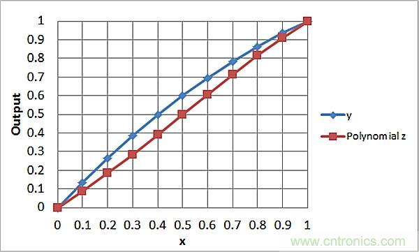 傳感器信號調(diào)節(jié)器如何解決感測元件輸出非線性化問題？