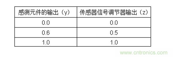 傳感器信號調(diào)節(jié)器如何解決感測元件輸出非線性化問題？