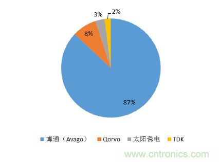 2017年中國射頻器件行業(yè)發(fā)展趨勢(shì)如何？