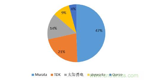 2017年中國射頻器件行業(yè)發(fā)展趨勢(shì)如何？