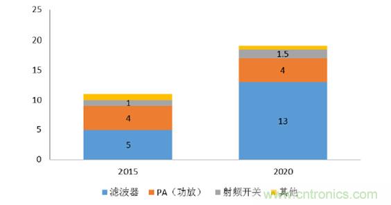 2017年中國射頻器件行業(yè)發(fā)展趨勢(shì)如何？