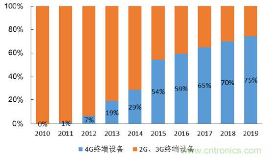 2017年中國射頻器件行業(yè)發(fā)展趨勢(shì)如何？