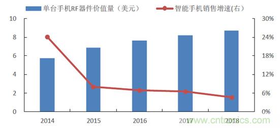 2017年中國射頻器件行業(yè)發(fā)展趨勢(shì)如何？